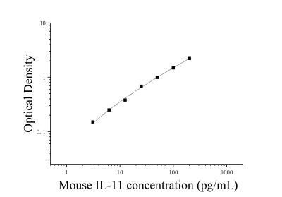 小鼠白细胞介素11(IL-11)ELISA检测试剂盒 [货号:JL20243]