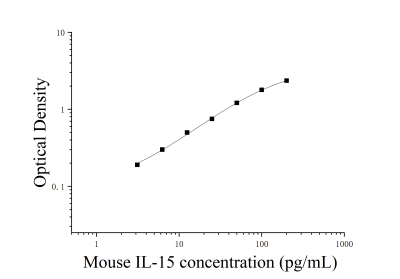 小鼠白细胞介素15(IL-15)ELISA检测试剂盒 [货号:JL20248]