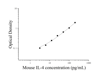 小鼠白细胞介素4(IL-4)ELISA检测试剂盒 [货号:JL20266]