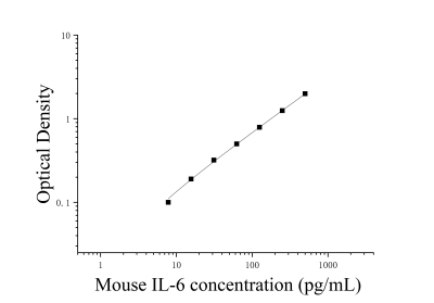 小鼠白细胞介素6(IL-6)ELISA检测试剂盒 [货号:JL20268]