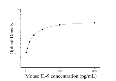 小鼠白细胞介素9(IL-9)ELISA检测试剂盒 [货号:JL20272]