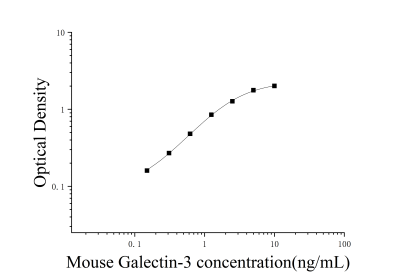 小鼠半乳糖凝集素3(Galectin-3)ELISA检测试剂盒 [货号:JL20279]