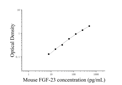 小鼠成纤维细胞生长因子23(FGF-23)ELISA检测试剂盒 [货号:JL20296]