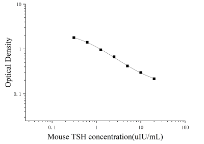 小鼠促甲状腺素(TSH)ELISA检测试剂盒 [货号:JL20301]