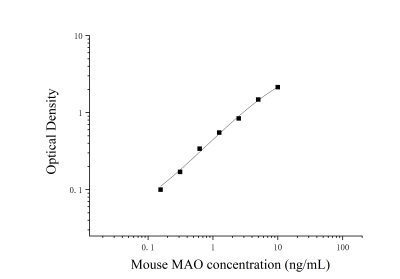 小鼠单胺氧化酶(MAO)ELISA检测试剂盒 [货号:JL20303]