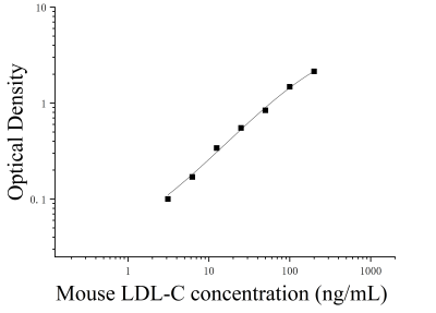 小鼠低密度脂蛋白胆固醇(LDL-C)ELISA检测试剂盒 [货号:JL20313]