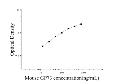 小鼠高尔基蛋白73(GP73)ELISA检测试剂盒 [货号:JL20354]