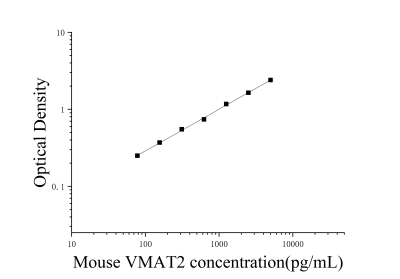 小鼠囊泡单胺转运蛋白2(VMAT2)ELISA检测试剂盒 [货号:JL20391]