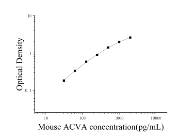 小鼠激活素A(ACVA)ELISA检测试剂盒 [货号:JL20393]