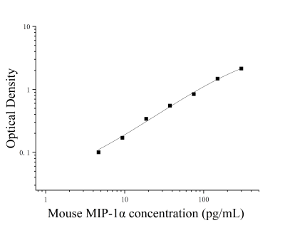 小鼠巨噬细胞炎性蛋白1α(MIP-1α;CCL3)ELISA检测试剂盒 [货号:JL20414]