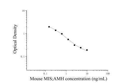 小鼠缪勒管抑制物质;抗缪勒管激素(MIS;AMH)ELISA检测试剂盒 [货号:JL20476]