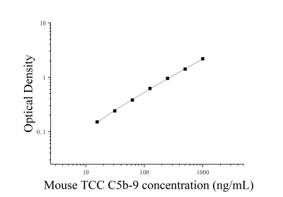 小鼠末端补体复合物C5b-9(TCC C5b-9)ELISA检测试剂盒 [货号:JL20479]