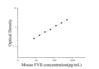 小鼠凝血因子Ⅶ(FⅦ)ELISA检测试剂盒 [货号:JL20495]