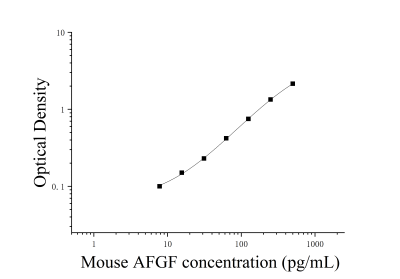 小鼠酸性成纤维细胞生长因子(aFGF)ELISA检测试剂盒 [货号:JL20559]