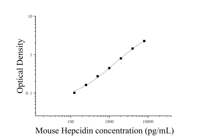 小鼠铁调素(Hepcidin)ELISA检测试剂盒 [货号:JL20572]