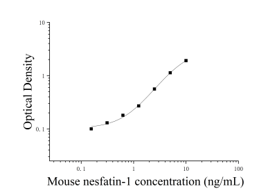 小鼠新饱食分子蛋白1(Nesfatin-1)ELISA试剂盒 [货号:JL20615]