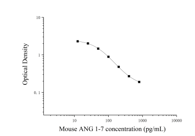 小鼠血管紧张素1-7(ANG 1-7)ELISA检测试剂盒 [货号:JL20622]