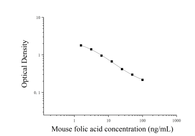 小鼠叶酸(folic acid)ELISA试剂盒 [货号:JL20648]