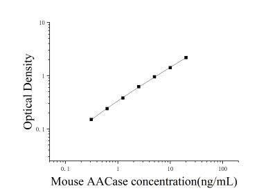 小鼠乙酰辅酶A羧化酶(AACase)ELISA试剂盒 [货号:JL20663]