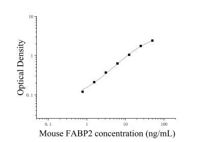 小鼠脂肪酸结合蛋白2(FABP2)ELISA检测试剂盒 [货号:JL20694]