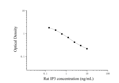 大鼠1,4,5-三磷酸肌醇(IP3)ELISA检测试剂盒 [货号:JL20726]
