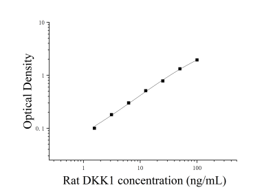 大鼠Dickkopf 1(DKK1)ELISA检测试剂盒 [货号:JL20785]