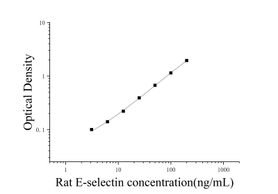 大鼠E选择素(E-selectin)ELISA检测试剂盒 [货号:JL20796]