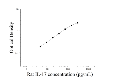 大鼠白细胞介素17(IL-17)ELISA检测试剂盒 [货号:JL20879]