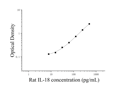 大鼠白细胞介素18(IL-18)ELISA检测试剂盒 [货号:JL20882]