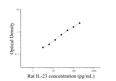 大鼠白细胞介素23(IL-23)ELISA检测试剂盒 [货号:JL20887]