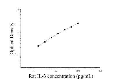 大鼠白细胞介素3(IL-3)ELISA检测试剂盒 [货号:JL20889]