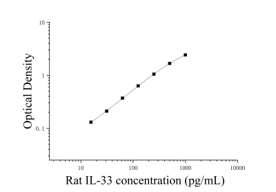 大鼠白细胞介素33(IL-33)ELISA检测试剂盒 [货号:JL20891]