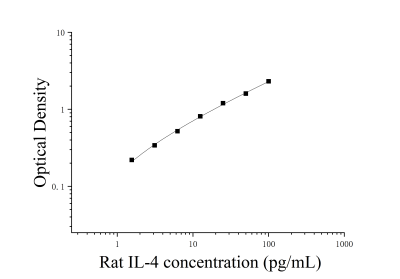 大鼠白细胞介素4(IL-4)ELISA检测试剂盒 [货号:JL20894]