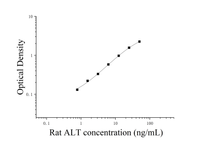 大鼠丙氨酸氨基转移酶(ALT)ELISA检测试剂盒 [货号:JL20911]