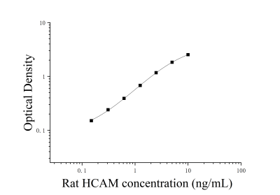 大鼠归巢关联细胞黏附分子(HCAM)ELISA检测试剂盒 [货号:JL20941]