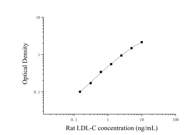 大鼠低密度脂蛋白胆固醇(LDL-C)ELISA试剂盒 [货号:JL20957]