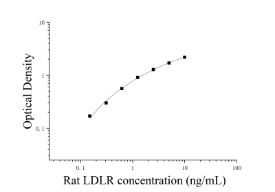 大鼠低密度脂蛋白受体(LDLR)ELISA检测试剂盒 [货号:JL20958]