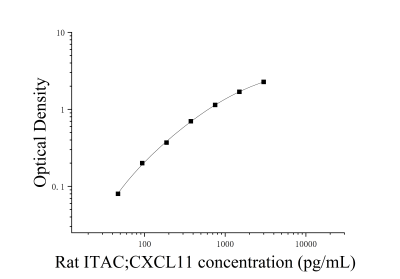 大鼠干扰素诱导T细胞趋化因子(ITAC;CXCL11)ELISA检测试剂盒 [货号:JL21003]