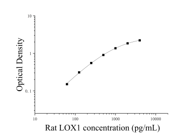 大鼠凝集素样氧化低密度脂蛋白受体1(LOX1)ELISA检测试剂盒 [货号:JL21005]