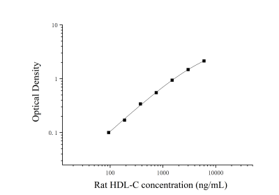 大鼠高密度脂蛋白胆固醇(HDL-C)ELISA试剂盒 [货号:JL21009]