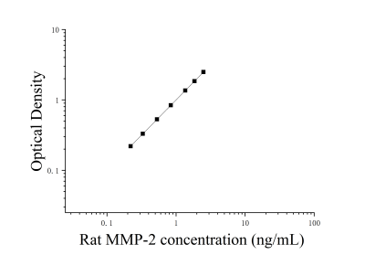 大鼠基质金属蛋白酶2(MMP-2)ELISA检测试剂盒 [货号:JL21061]