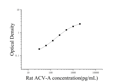 大鼠激活素A(ACV-A)ELISA检测试剂盒 [货号:JL21070]