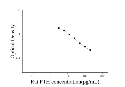 大鼠甲状旁腺素(PTH)ELISA检测试剂盒 [货号:JL21082]
