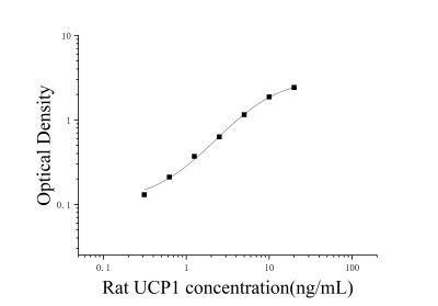 大鼠线粒体解偶联蛋白1(UCP1)ELISA检测试剂盒 [货号:JL21099]