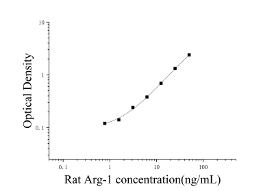 大鼠精氨酸酶1(Arg-1)ELISA检测试剂盒 [货号:JL21104]
