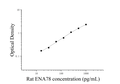 大鼠上皮中性粒细胞激活肽78(ENA78)ELISA检测试剂盒 [货号:JL21116]