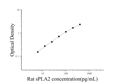 大鼠磷脂酶A2(sPLA2)ELISA试剂盒 [货号:JL21158]