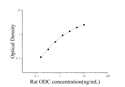 大鼠鸟氨酸脱羧酶(ODC)ELISA试剂盒 [货号:JL21195]