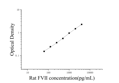 大鼠凝血因子Ⅶ(FⅦ)ELISA检测试剂盒 [货号:JL21212]