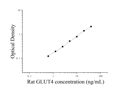 大鼠葡萄糖转运蛋白4(GLUT4)ELISA检测试剂盒 [货号:JL21224]